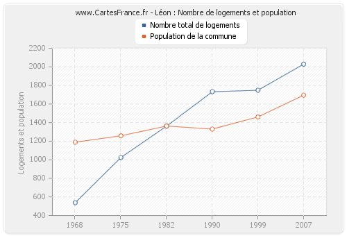 Léon : Nombre de logements et population