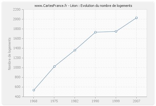 Léon : Evolution du nombre de logements