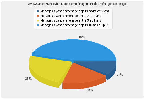 Date d'emménagement des ménages de Lesgor