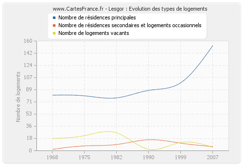 Lesgor : Evolution des types de logements