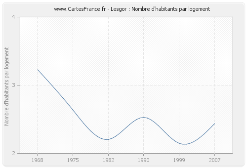 Lesgor : Nombre d'habitants par logement