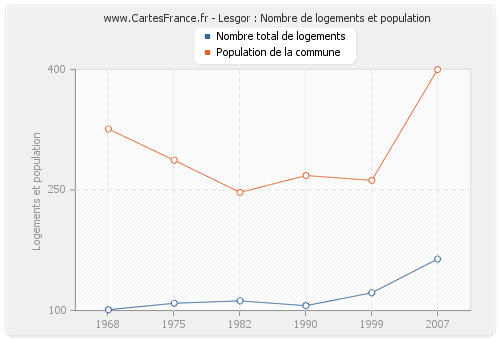 Lesgor : Nombre de logements et population