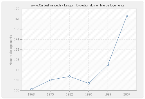 Lesgor : Evolution du nombre de logements