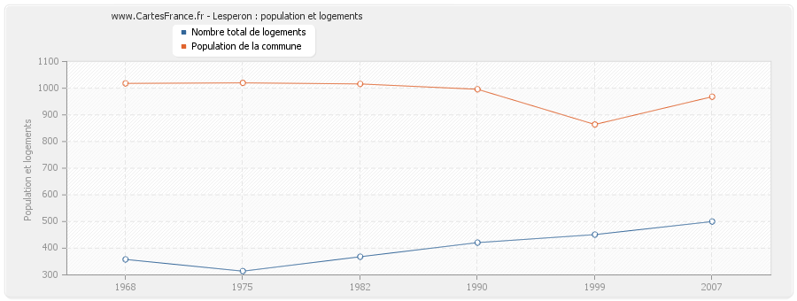 Lesperon : population et logements