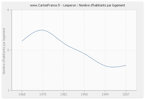 Lesperon : Nombre d'habitants par logement