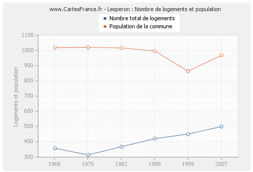 Lesperon : Nombre de logements et population