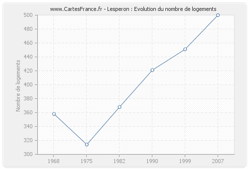 Lesperon : Evolution du nombre de logements