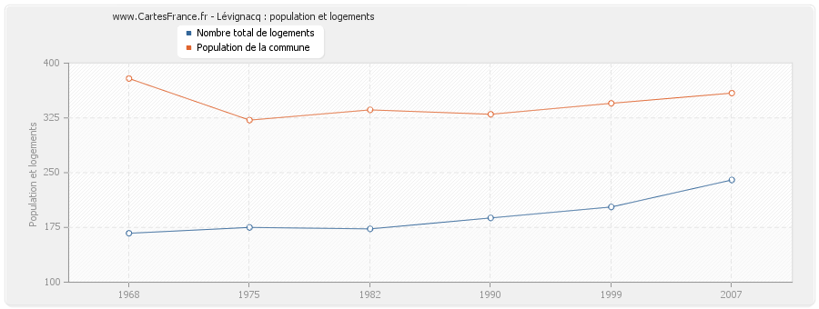 Lévignacq : population et logements