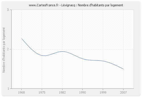 Lévignacq : Nombre d'habitants par logement