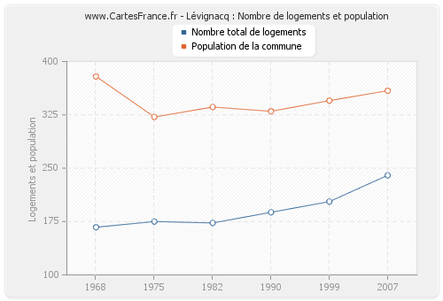 Lévignacq : Nombre de logements et population