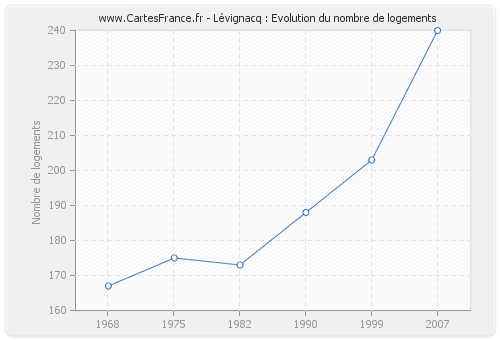 Lévignacq : Evolution du nombre de logements