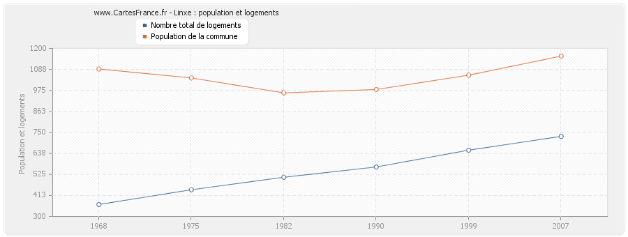 Linxe : population et logements