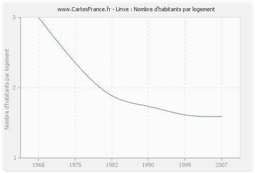 Linxe : Nombre d'habitants par logement