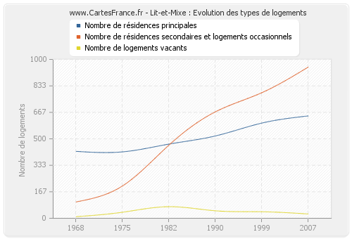 Lit-et-Mixe : Evolution des types de logements