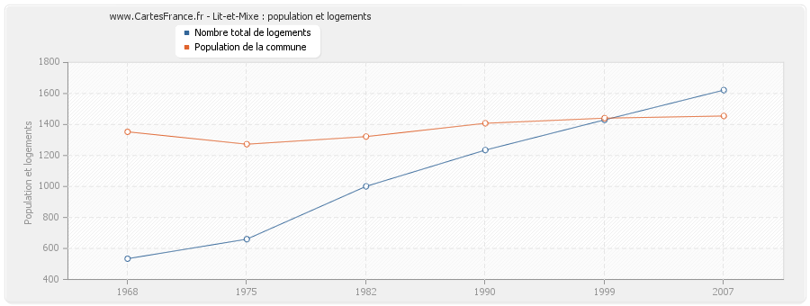 Lit-et-Mixe : population et logements