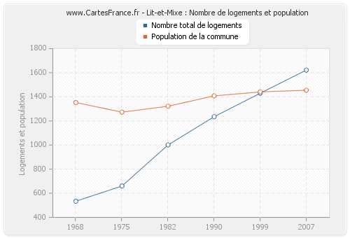 Lit-et-Mixe : Nombre de logements et population