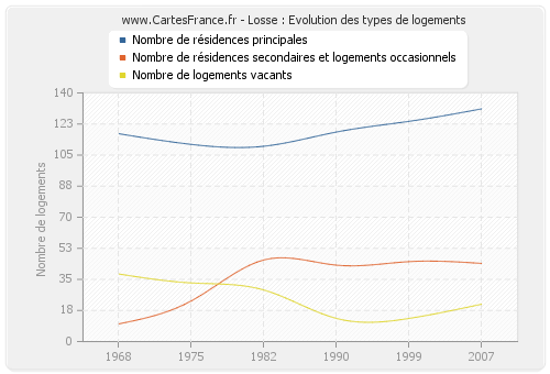 Losse : Evolution des types de logements