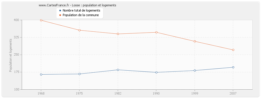 Losse : population et logements