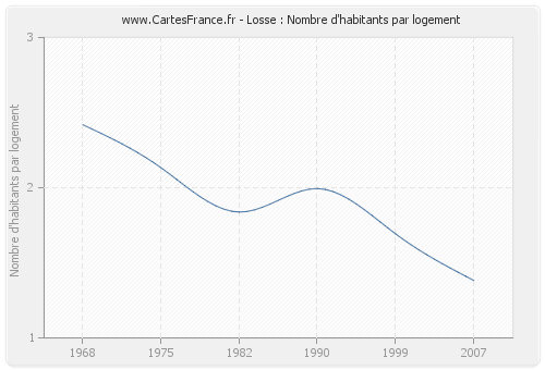 Losse : Nombre d'habitants par logement