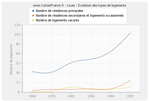 Louer : Evolution des types de logements