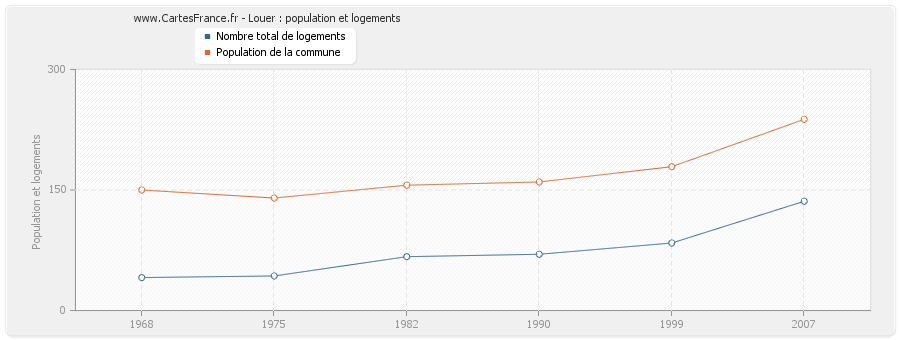 Louer : population et logements