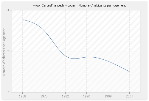 Louer : Nombre d'habitants par logement