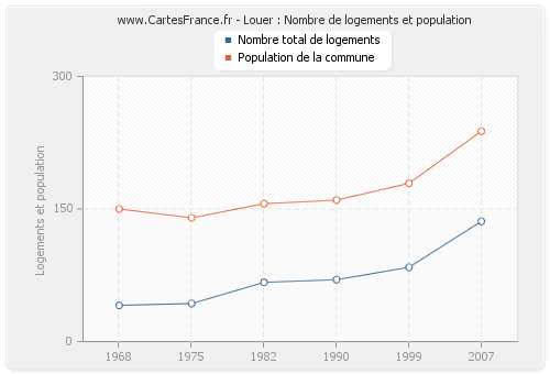 Louer : Nombre de logements et population