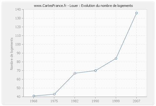 Louer : Evolution du nombre de logements