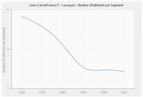 Lourquen : Nombre d'habitants par logement