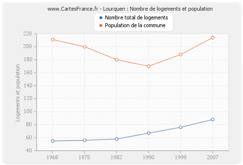 Lourquen : Nombre de logements et population