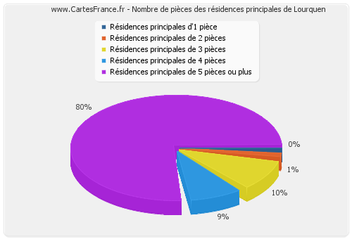 Nombre de pièces des résidences principales de Lourquen