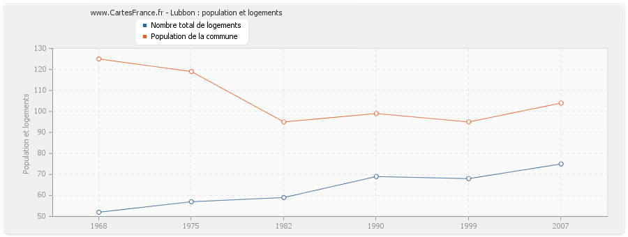 Lubbon : population et logements