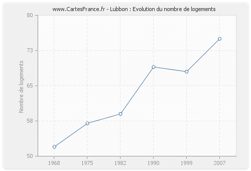 Lubbon : Evolution du nombre de logements