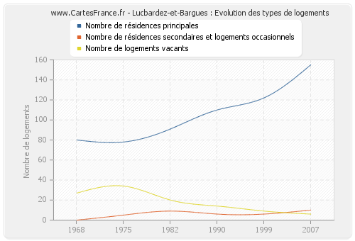 Lucbardez-et-Bargues : Evolution des types de logements