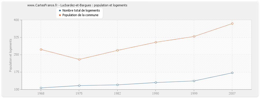 Lucbardez-et-Bargues : population et logements