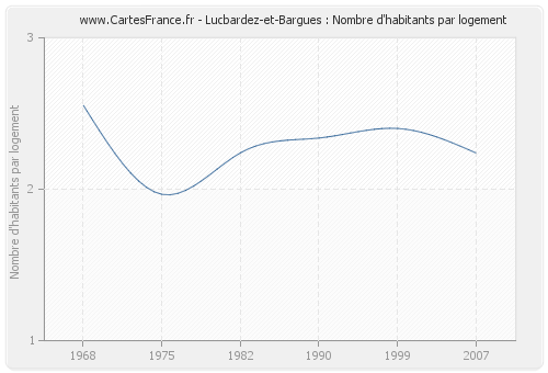 Lucbardez-et-Bargues : Nombre d'habitants par logement
