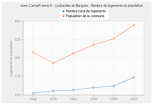Lucbardez-et-Bargues : Nombre de logements et population