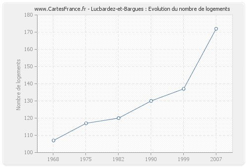Lucbardez-et-Bargues : Evolution du nombre de logements