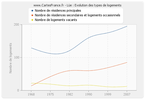 Lüe : Evolution des types de logements