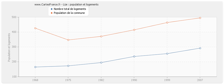 Lüe : population et logements