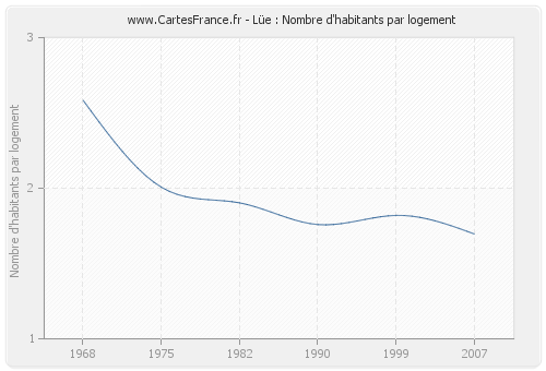 Lüe : Nombre d'habitants par logement