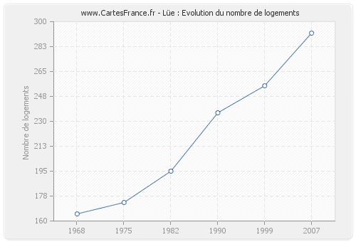 Lüe : Evolution du nombre de logements