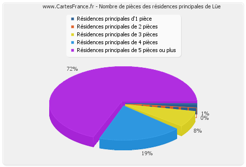 Nombre de pièces des résidences principales de Lüe