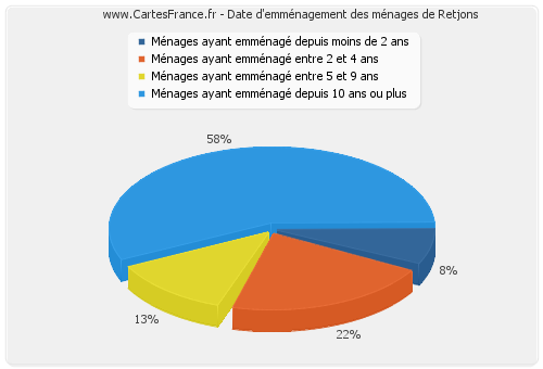 Date d'emménagement des ménages de Retjons