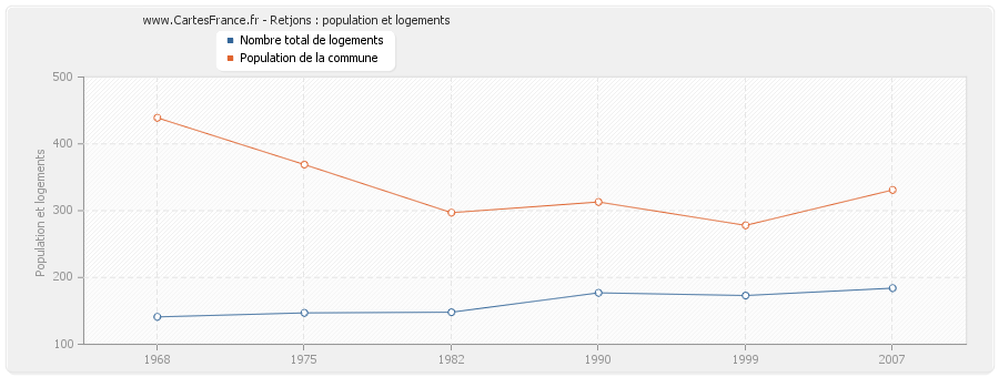 Retjons : population et logements