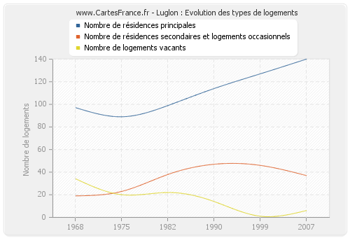 Luglon : Evolution des types de logements