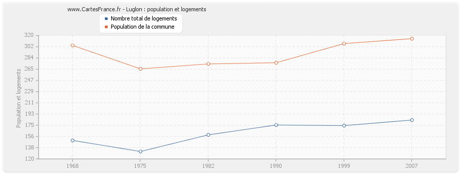 Luglon : population et logements