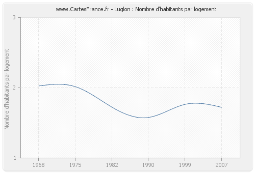 Luglon : Nombre d'habitants par logement