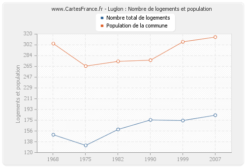 Luglon : Nombre de logements et population