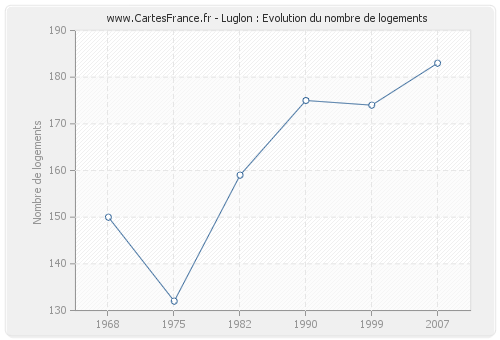 Luglon : Evolution du nombre de logements